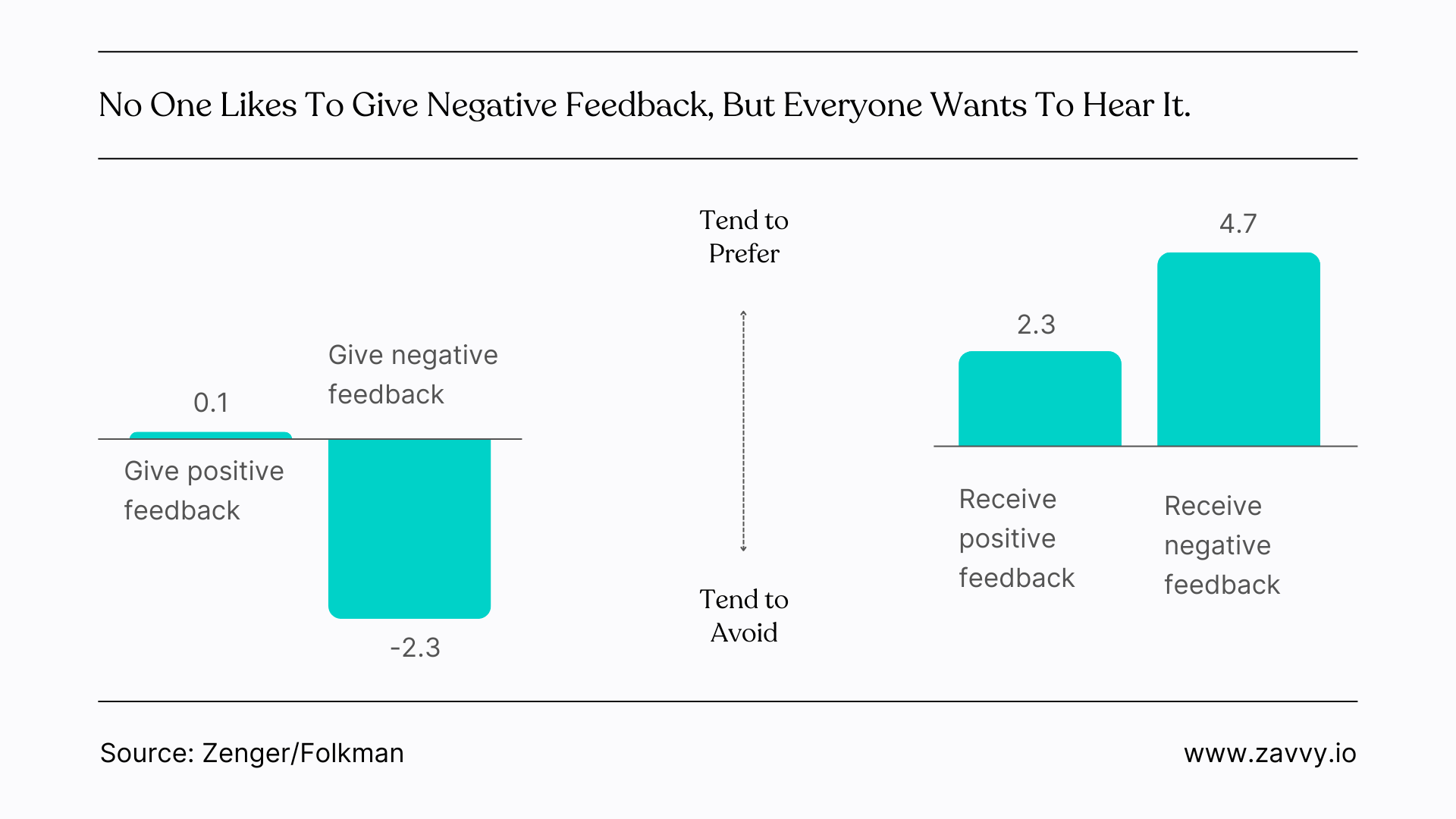 360 (Degree) Feedback Examples for an Empathetic Review Culture Zavvy